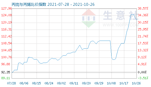 10月26日丙烷與丙烯比價(jià)指數(shù)圖
