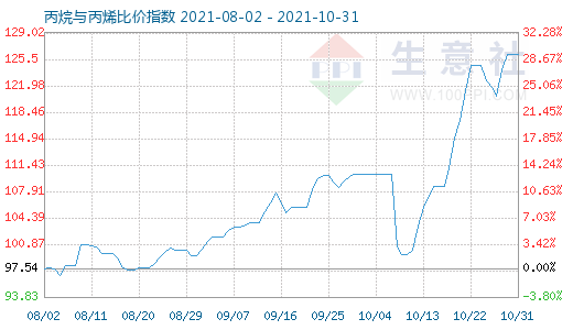 10月31日丙烷與丙烯比價指數(shù)圖