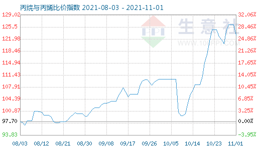 11月1日丙烷與丙烯比價指數圖