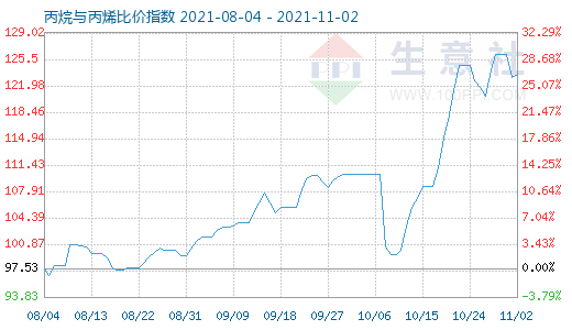 11月2日丙烷與丙烯比價(jià)指數(shù)圖