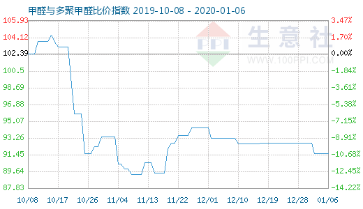 1月6日甲醛與多聚甲醛比價指數圖