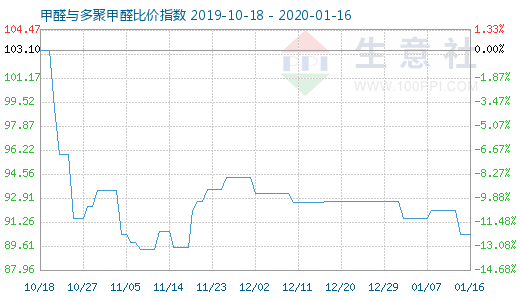 1月16日甲醛與多聚甲醛比價指數圖
