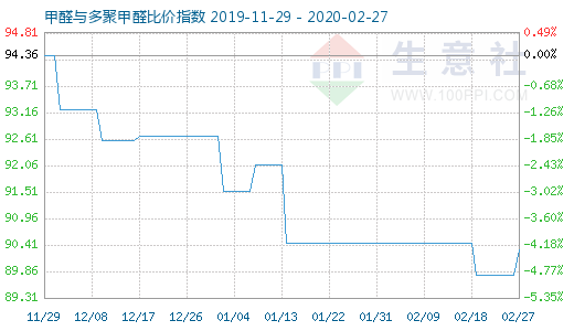 2月27日甲醛與多聚甲醛比價(jià)指數(shù)圖
