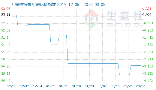 3月5日甲醛與多聚甲醛比價指數(shù)圖