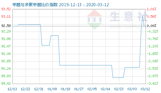 3月12日甲醛與多聚甲醛比價指數(shù)圖