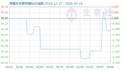3月16日甲醛與多聚甲醛比價指數圖