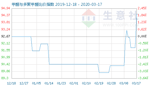 3月17日甲醛與多聚甲醛比價指數圖