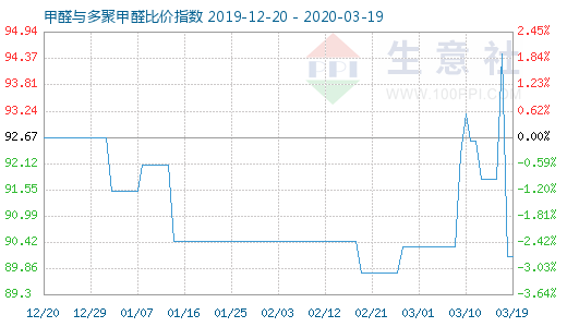 3月19日甲醛與多聚甲醛比價指數圖