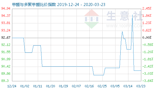 3月23日甲醛與多聚甲醛比價指數圖