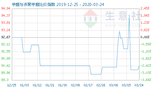 3月24日甲醛與多聚甲醛比價(jià)指數(shù)圖