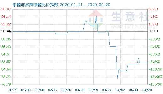 4月20日甲醛與多聚甲醛比價指數(shù)圖