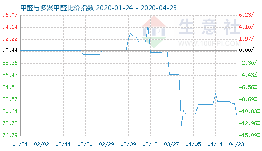4月23日甲醛與多聚甲醛比價指數(shù)圖
