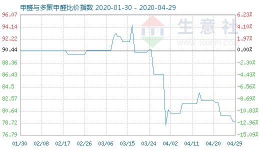 4月29日甲醛與多聚甲醛比價指數(shù)圖
