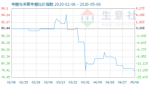 5月6日甲醛與多聚甲醛比價(jià)指數(shù)圖