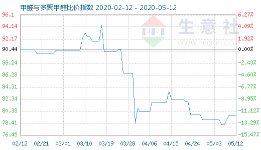 5月12日甲醛與多聚甲醛比價指數(shù)圖