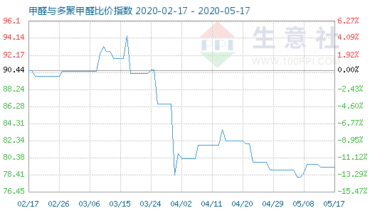 5月17日甲醛與多聚甲醛比價指數圖