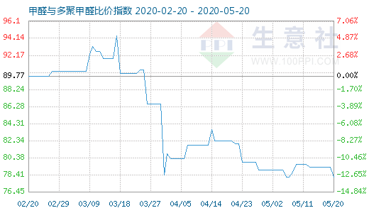 5月20日甲醛與多聚甲醛比價指數(shù)圖