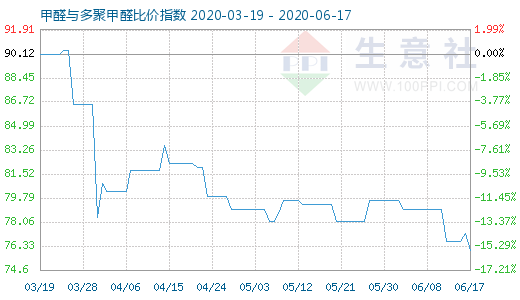 6月17日甲醛與多聚甲醛比價(jià)指數(shù)圖