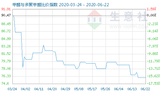 6月22日甲醛與多聚甲醛比價指數(shù)圖