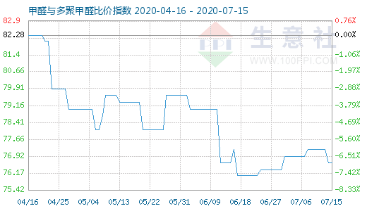 7月15日甲醛與多聚甲醛比價指數(shù)圖