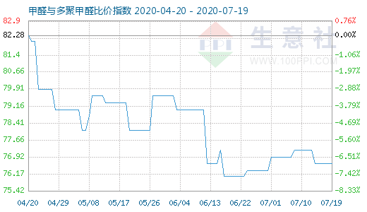 7月19日甲醛與多聚甲醛比價指數圖