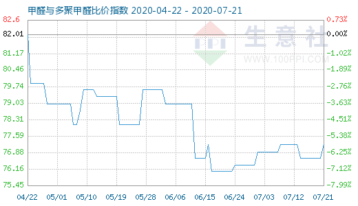 7月21日甲醛與多聚甲醛比價指數(shù)圖