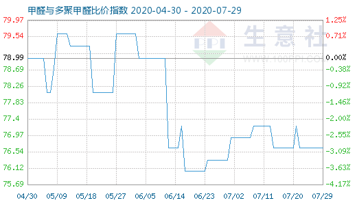 7月29日甲醛與多聚甲醛比價(jià)指數(shù)圖