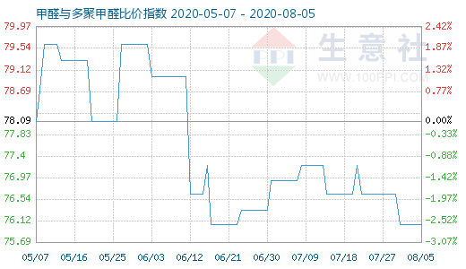 8月5日甲醛與多聚甲醛比價(jià)指數(shù)圖