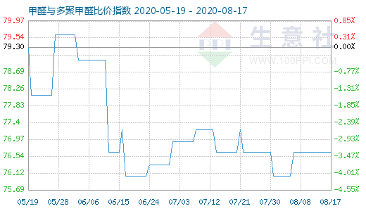 8月17日甲醛與多聚甲醛比價指數圖