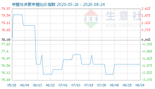 8月24日甲醛與多聚甲醛比價指數(shù)圖
