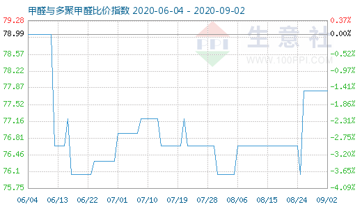 9月2日甲醛與多聚甲醛比價指數(shù)圖