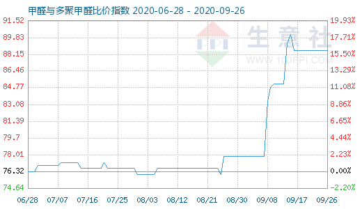 9月26日甲醛與多聚甲醛比價指數(shù)圖