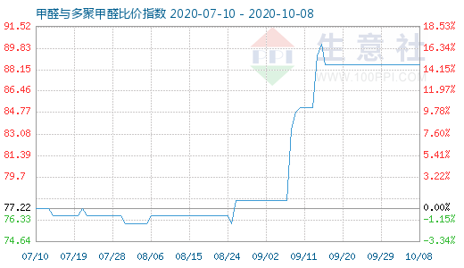 10月8日甲醛與多聚甲醛比價(jià)指數(shù)圖