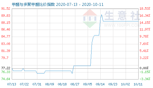 10月11日甲醛與多聚甲醛比價(jià)指數(shù)圖