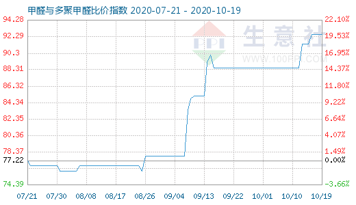 10月19日甲醛與多聚甲醛比價指數圖