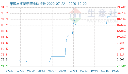 10月20日甲醛與多聚甲醛比價指數圖