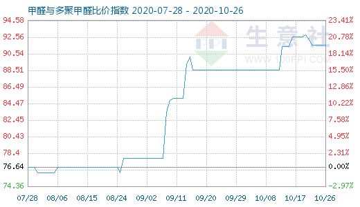 10月26日甲醛與多聚甲醛比價指數(shù)圖