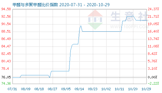 10月29日甲醛與多聚甲醛比價指數圖