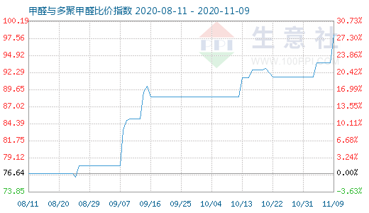 11月9日甲醛與多聚甲醛比價指數圖