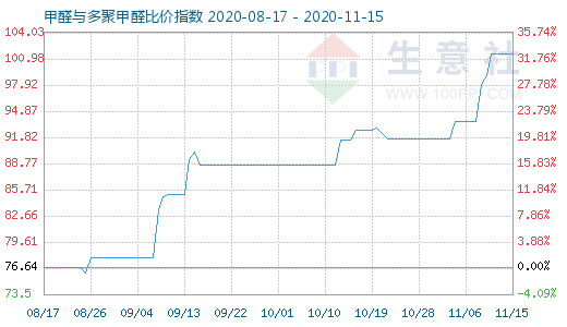 11月15日甲醛與多聚甲醛比價指數圖