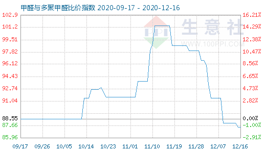 12月16日甲醛與多聚甲醛比價指數圖