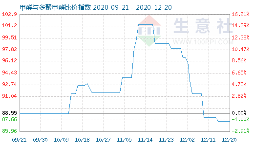 12月20日甲醛與多聚甲醛比價指數(shù)圖