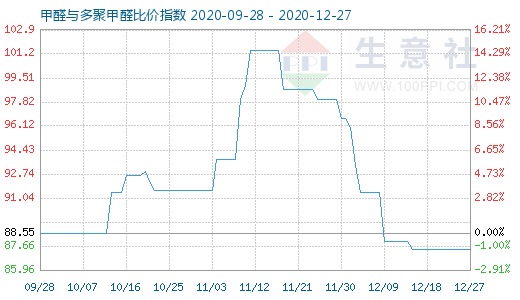 12月27日甲醛與多聚甲醛比價指數圖