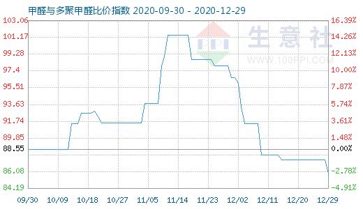 12月29日甲醛與多聚甲醛比價指數圖