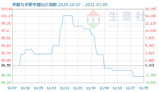 1月5日甲醛與多聚甲醛比價指數圖