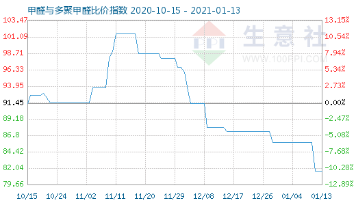 1月13日甲醛與多聚甲醛比價指數(shù)圖