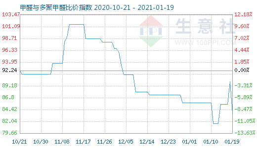 1月19日甲醛與多聚甲醛比價指數圖