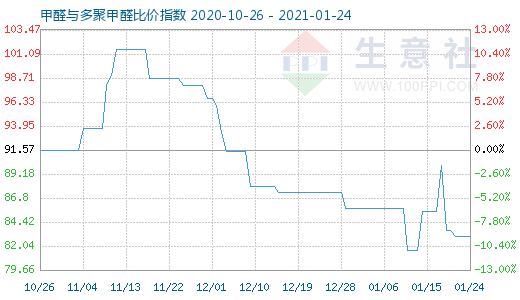 1月24日甲醛與多聚甲醛比價指數圖