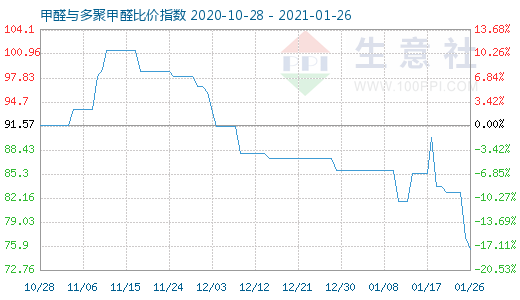 1月26日甲醛與多聚甲醛比價指數圖