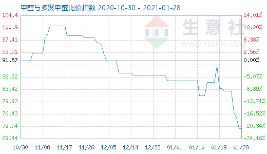 1月28日甲醛與多聚甲醛比價指數圖